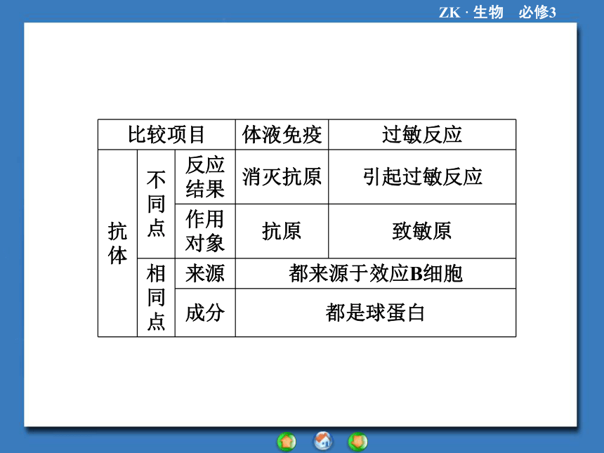 【课堂新坐标，同步备课参考】2013-2014学年高中生物（浙科版）必修3课件：专题归纳课3免疫（共25张PPT）