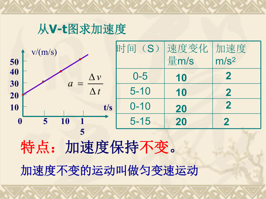 辽宁省北票市高级中学人教版高中物理必修一课件：2.2速度与时间的关系 (共14张PPT)