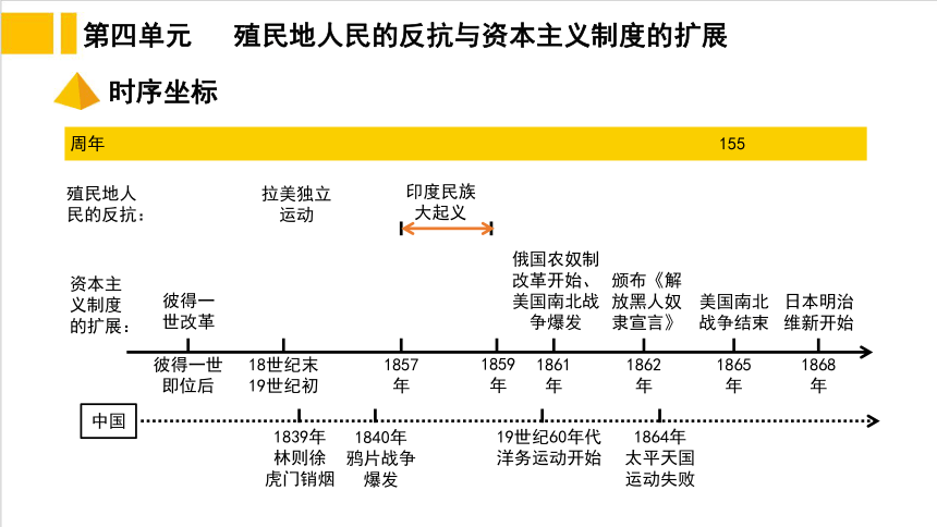 2021年河北中考历史第一轮复习世界近代史第四单元殖民地人民的反抗与