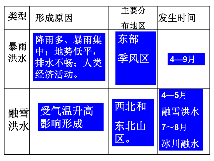 【地理】人教版选修5 第二章 第三节 中国的水文灾害（课件） （共29张PPT）