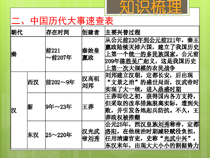 中华文明的传承与中国古代历史进程(一)（考点15）课件（21张PPT）