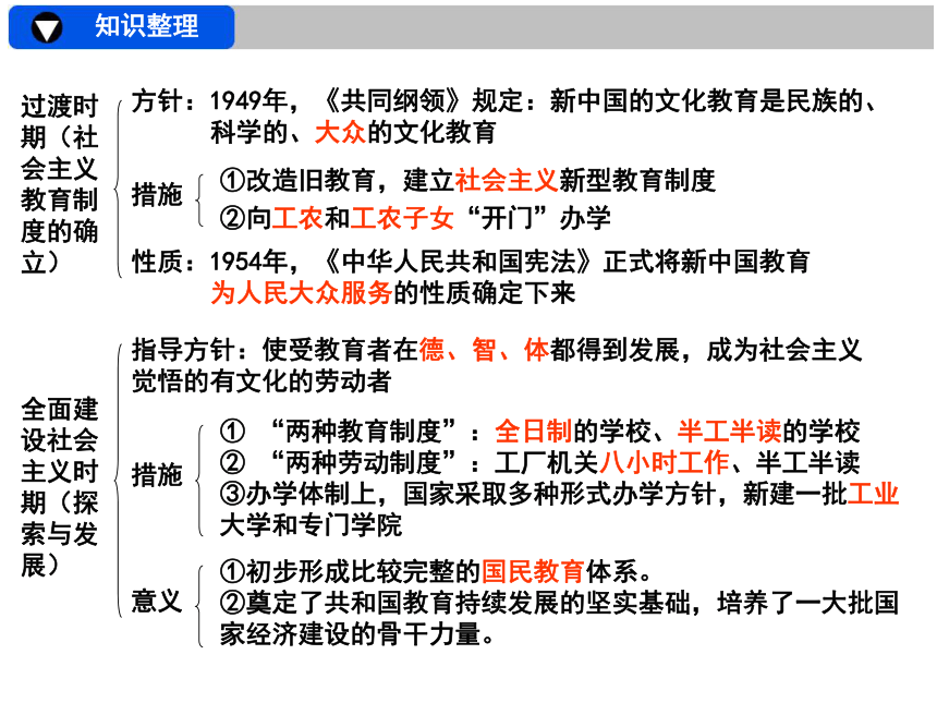 第七单元　现代中国的科技、教育与文学艺术复习课件（人教必修3）