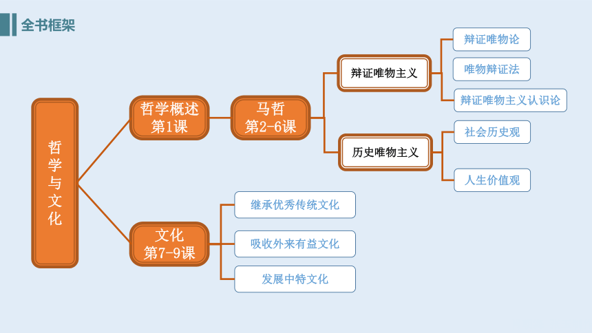 2021-2022学年统编版高中政治必修四 哲学与文化  1.1 追求智慧的学问-  课件（40张PPT）