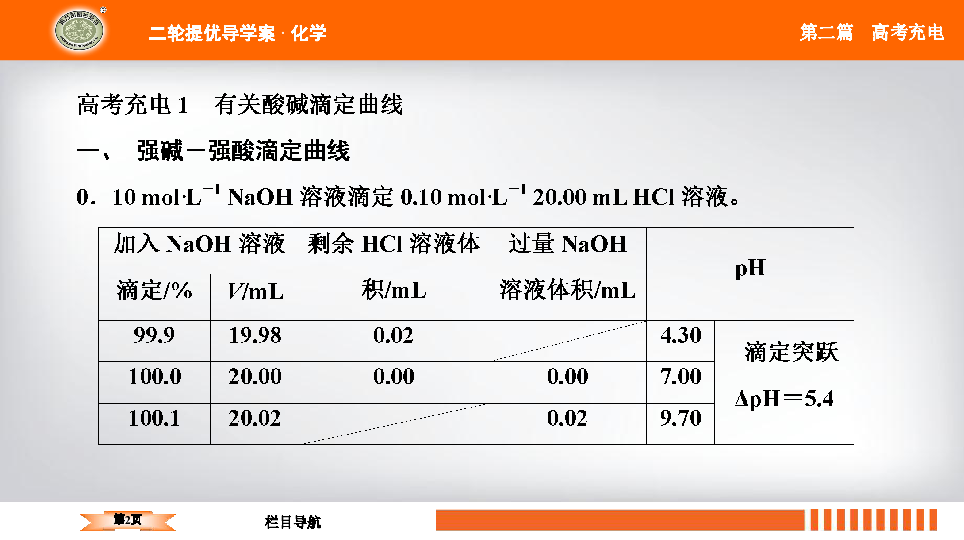 2020年江苏高考化学二轮复习 第二篇    高考充电 第1讲 滴定分析法 （21张PPT）