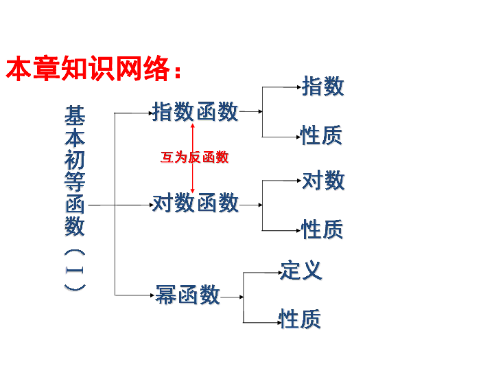 必修1  第二章  基本初等函数小结  19张