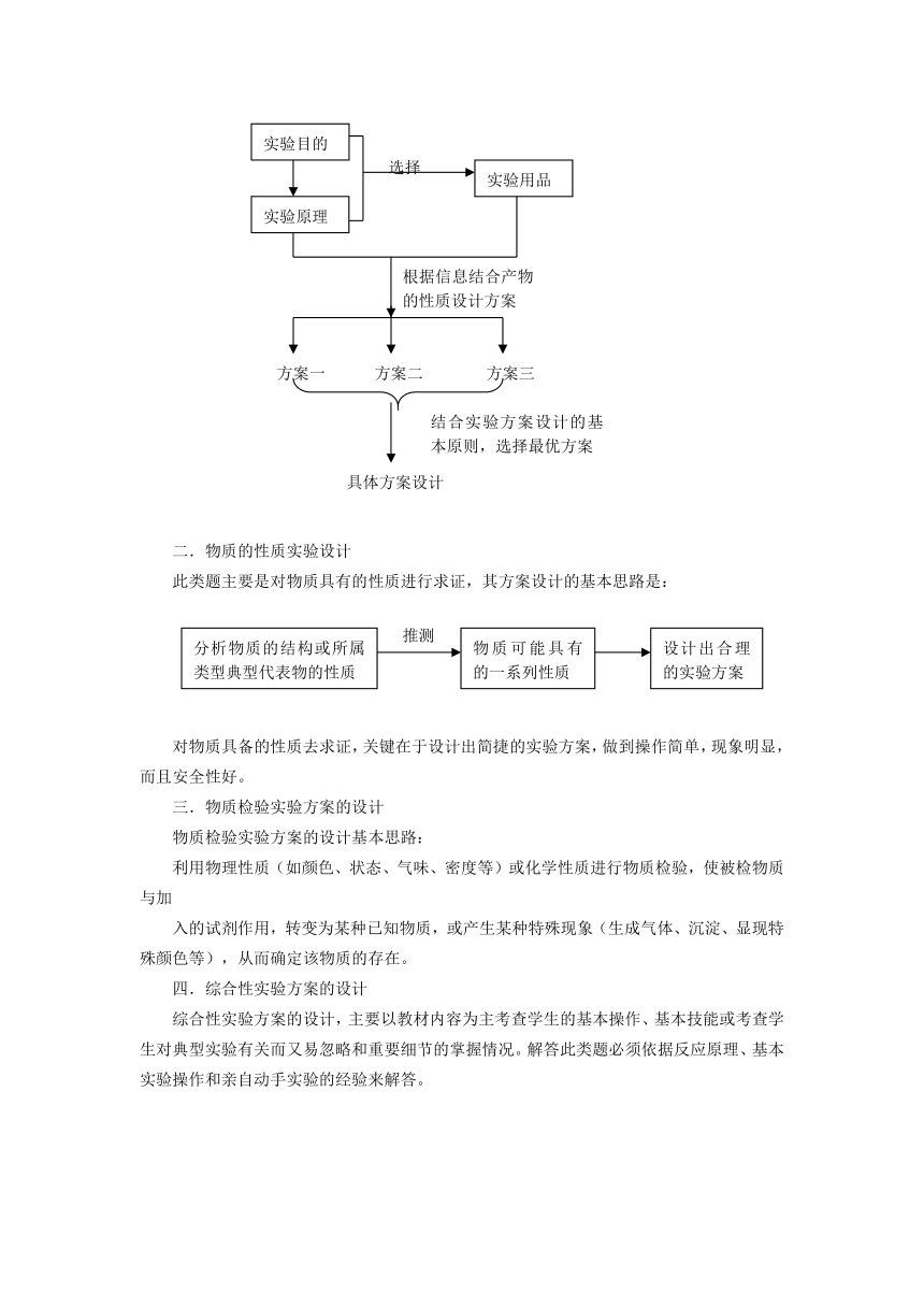 【精品推荐】2014届高考化学总复习 智能考点 归类总结（教材精讲+典型例题+跟踪训练）：实验设计与评价（含方法提示和解析）