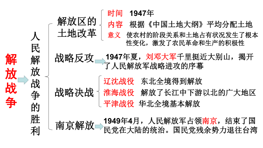 历史新人教版八年级上册复习课件：第7 8单元 解放战争近代经济社会生活与教育文化事业的发展