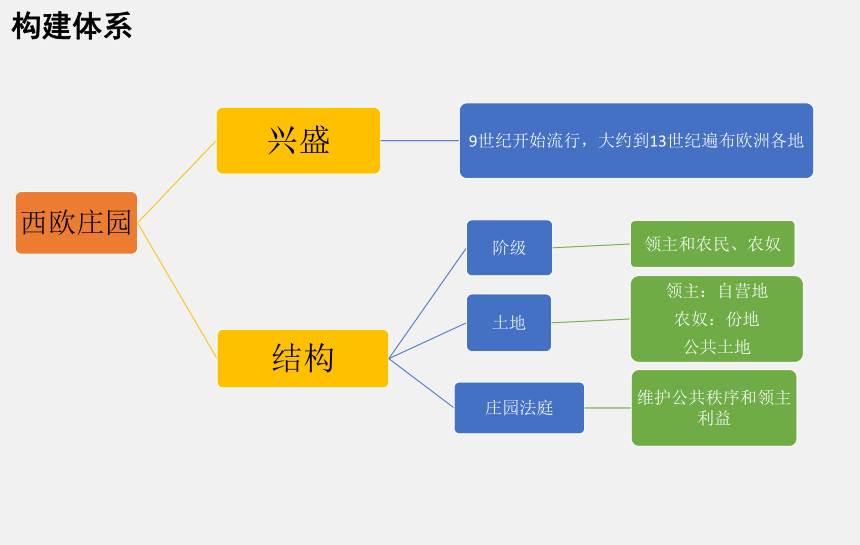 第六课中古的西欧庄园与城市（21ppt）