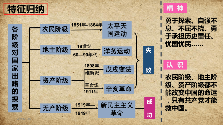 2021年中考历史专题复习从天安门到天安门中国新民主主义革命课件15张