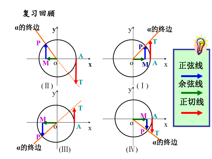 三角函数单位圆推导图图片