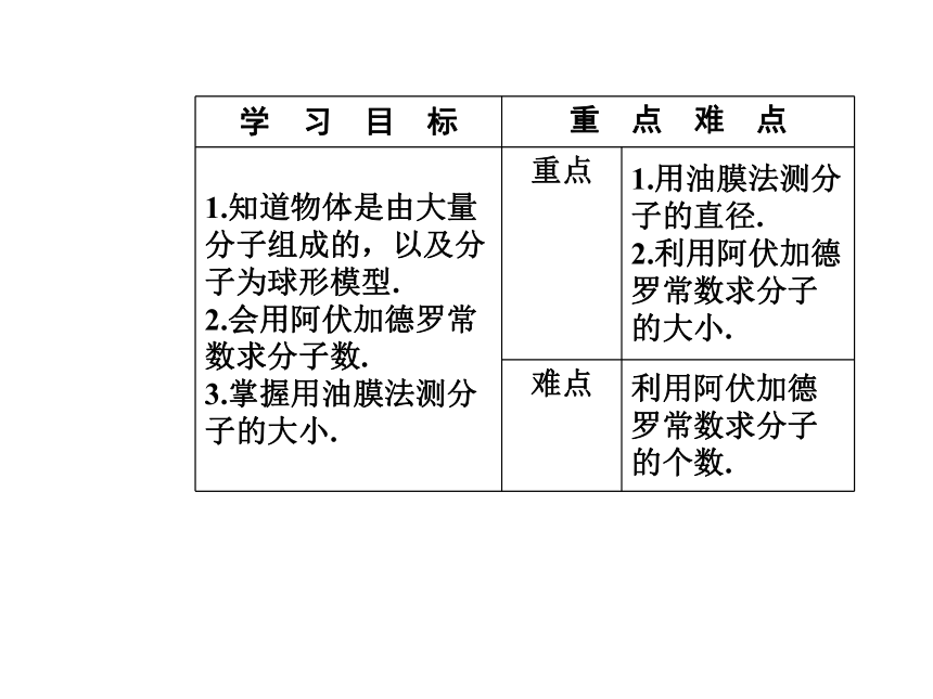 人教版物理选修3-3 同步教学课件：第7章分子动理论 1第1课时 物体是由大量分子组成的42张PPT