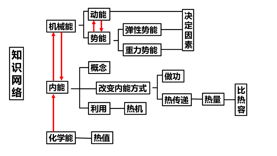 九上第十二章机械能内能的复习及拓展课件31张