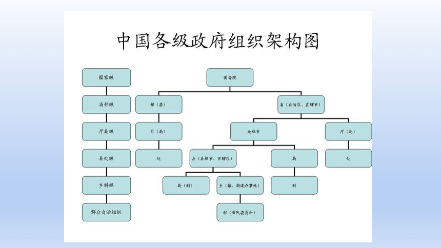 63国家行政机关课件41张ppt