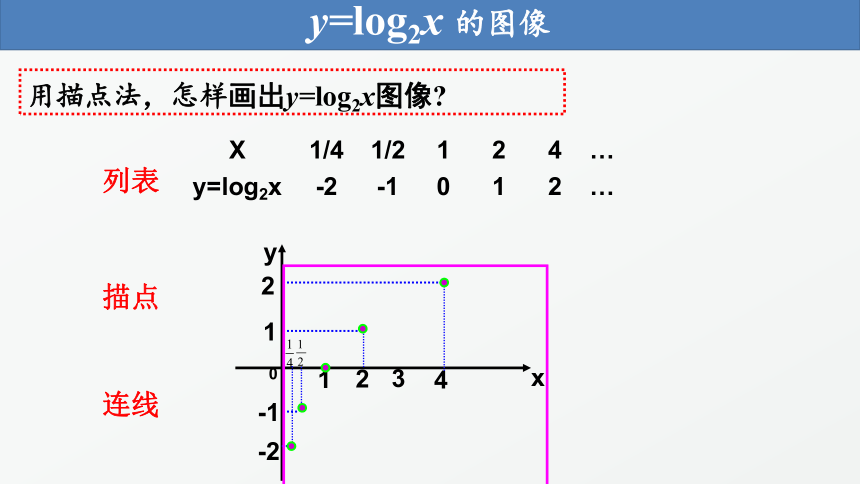 432对数函数ylog2x的图像和性质课件共32张ppt20212022学年高一上学期