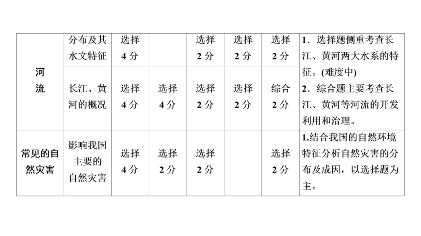 2021年中考广东专用地理考点梳理复习课件 第13讲 中国的自然环境（134张PPT）