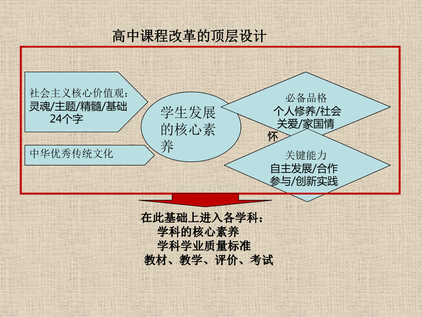 高中生物教学指导聚焦核心素养，彰显育人价值（68ppt）