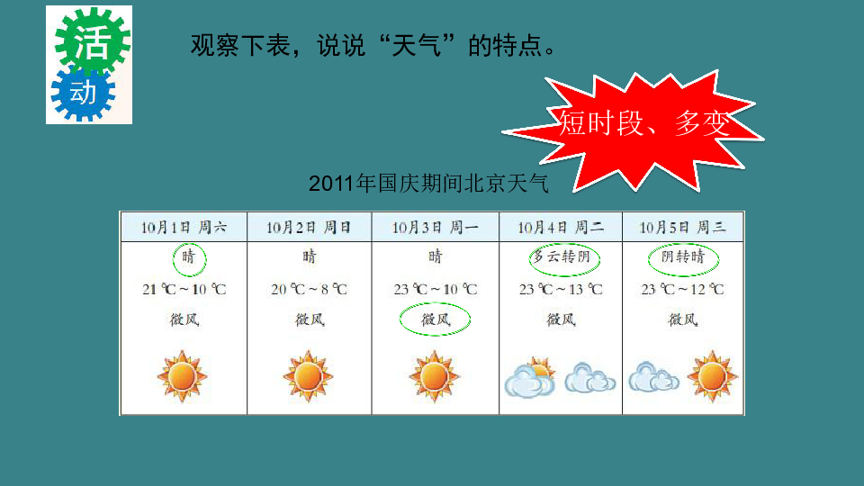 粤人版地理七年级上册课件4.1天气与天气预报（19张PPT）