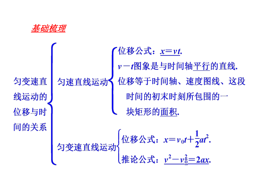 辽宁省新宾满族自治县高级中学高一物理《匀变速直线运动的位移与时间的关系》课件