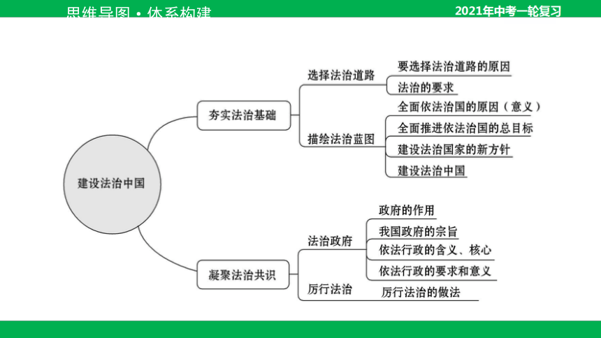 2021年中考道德与法治一轮复习课件 九年级上册第四课 建设法治中国