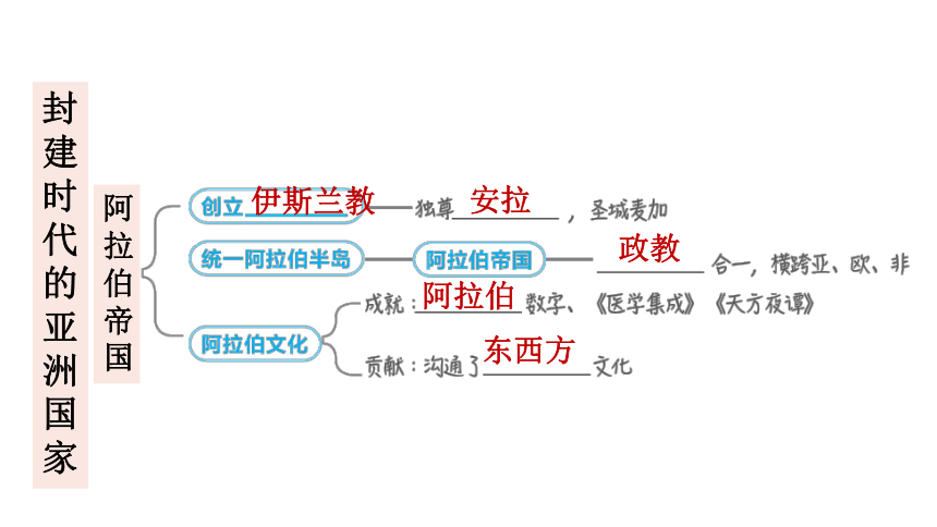 第四单元封建时代的亚洲国家复习训练课件24ppt