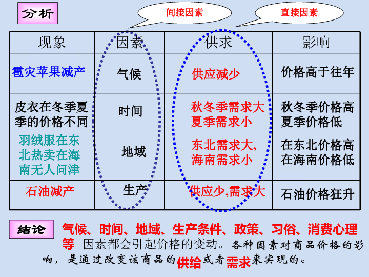 人教版高中政治必修一2.1影响价格的因素(共19张PPT)