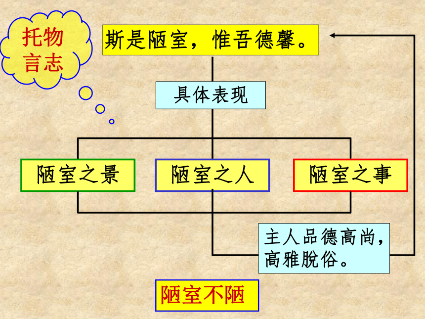 语文九年级上鄂教版21《陋室铭》精品课件6