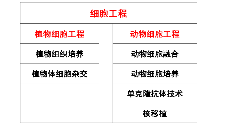 人教版选修三2．1．1植物细胞工程（共54张PPT）