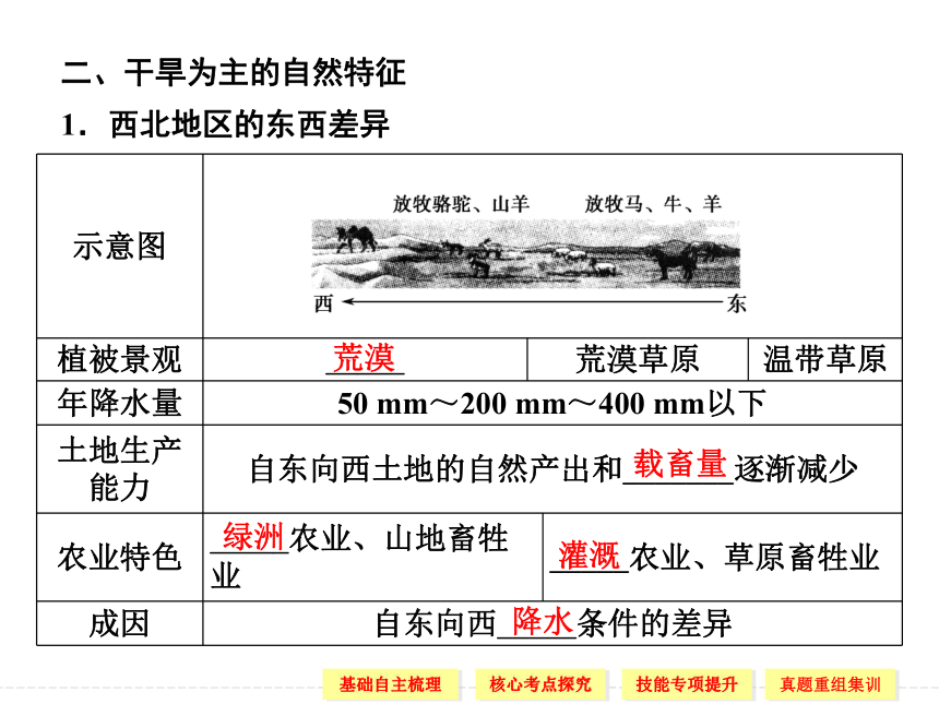 2014届高考地理人教版一轮复习荒漠化的防治——以我国西北地区为例（共42张PPT）