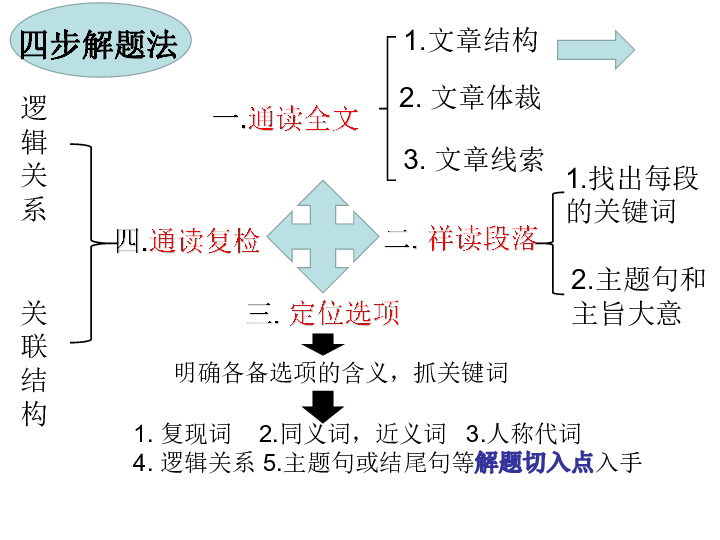 英语专项复习阅读理解之语篇补全五选五课件14张