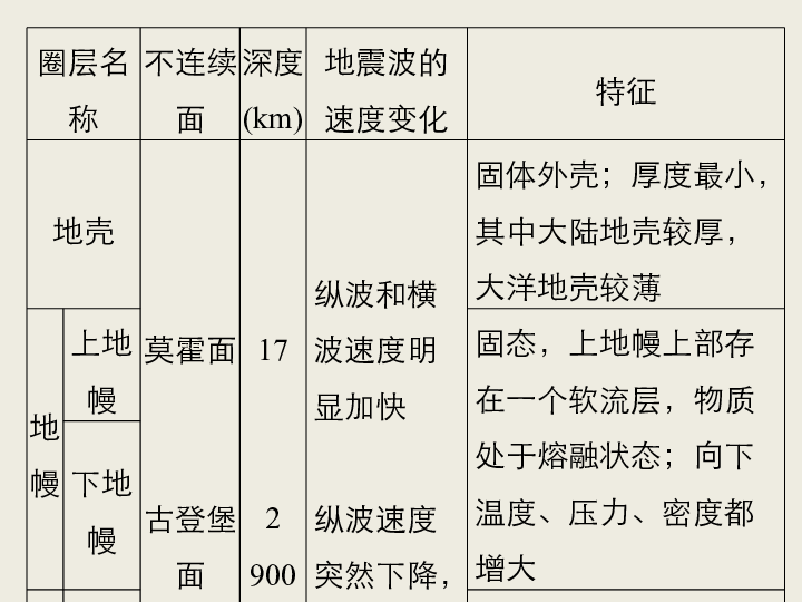 2019高考地理浙江选考新增分二轮课件：专题二 地球表面的形态 专题整合（12张）
