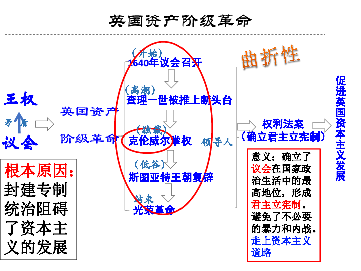 第六单元  资本主义制度的初步建立  复习课件(共18张PPT)