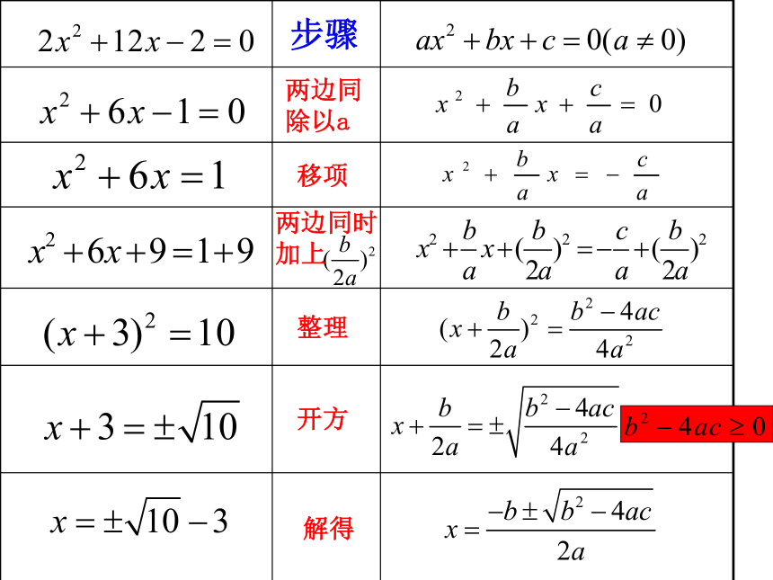 2.2一元二次方程的解法——公式法 （第三课时） 课件