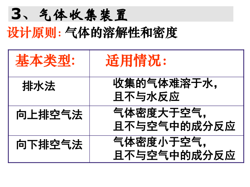 中考总复习常见气体的制备（20张PPT）