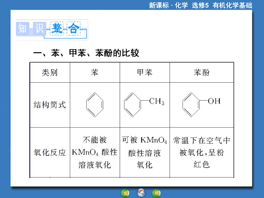 【课堂新坐标】（教师用书独具）2014年高中化学选修五课件【教学目标分析+教学方案设计+课前自主导学】阶段归纳提升课2（37张ppt）