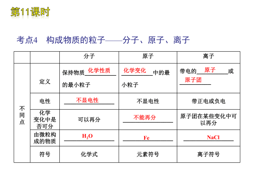 2012年中考一轮复习化学精品课件科粤教版（含2011中考真题）第2单元物质构成的奥秘部分（66张ppt）