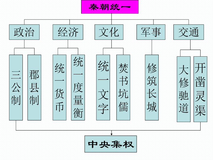 第四单元 农耕文明时代（下）──绵延不绝的中华文明复习课件（15张PPT）