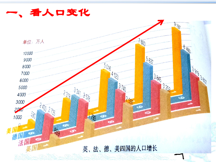 第6课  工业化国家的社会变化  课件（共21张PPT）