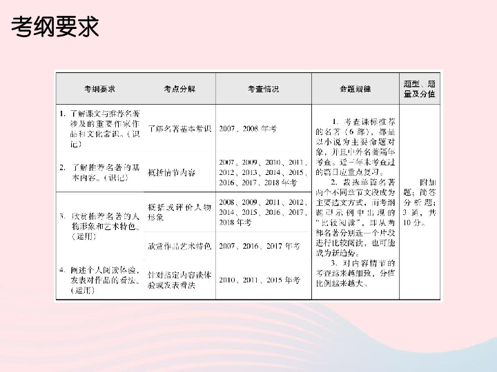 广东省2019年中考语文总复习第六部分名著阅读课件（共256张幻灯片）