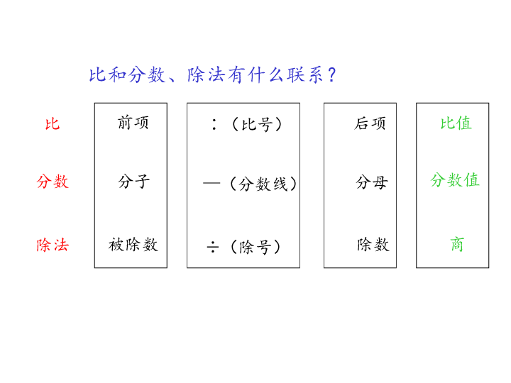 7.1.13总复习 正比例和反比例（一） 课件（12张PP）