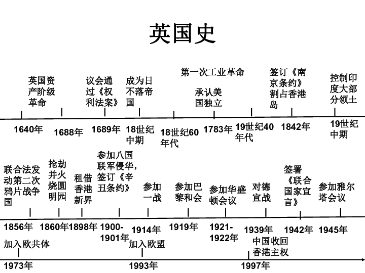 2020届中考历史复习课件专题06英国史九年级国别史专题复习40张ppt