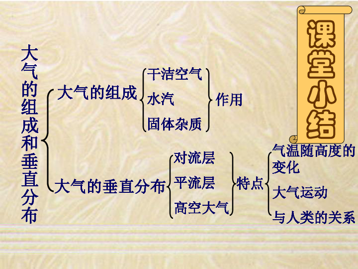 大气组成思维导图图片