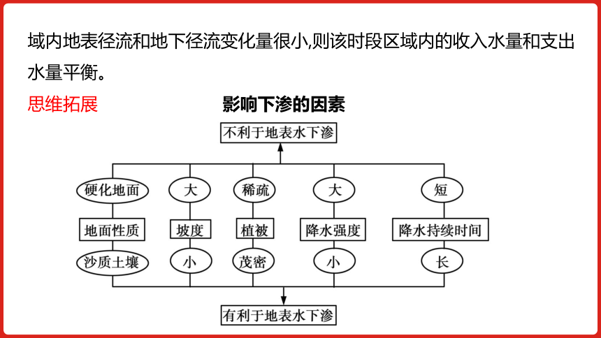 全国通用高中地理一轮复习  第四单元 地球上的水  课件