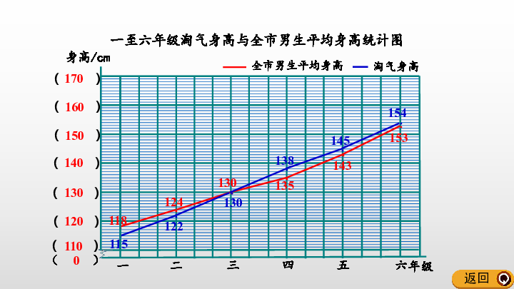 北师大版六上数学课件5.4 分组整理数据（2） (共15张PPT)