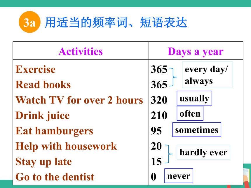 Unit 2 How often do you exercise? Section B 3a-Self Check 课件