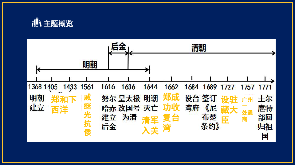 第三单元 明清时期：统一多民族国家的巩固与发展 复习课件(共25张PPT)