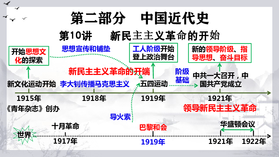 1921到2021思维导图图片