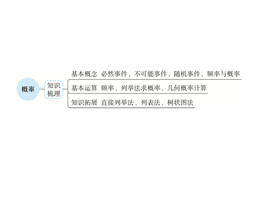 第8章 第28讲 概　率-2021年中考数学一轮考点复习课件（共45张）