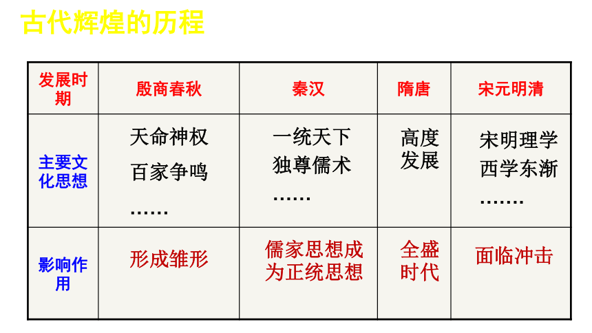 政治必修Ⅲ人教新课标6.1源远流长的中华文化课件（28张）