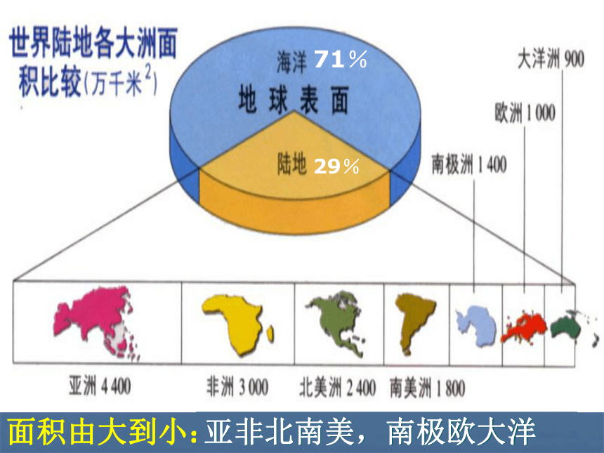 第三章第一節陸地與海洋的分佈共30張ppt