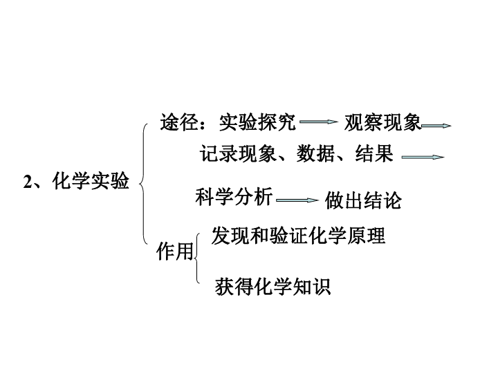 人教版九年级上册化学  1.2 化学是一门以实验为基础的科学 课件（29张PPT）